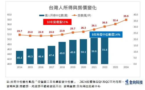 ▲房價,薪水,薪資。（圖／全向科技房產中心提供）