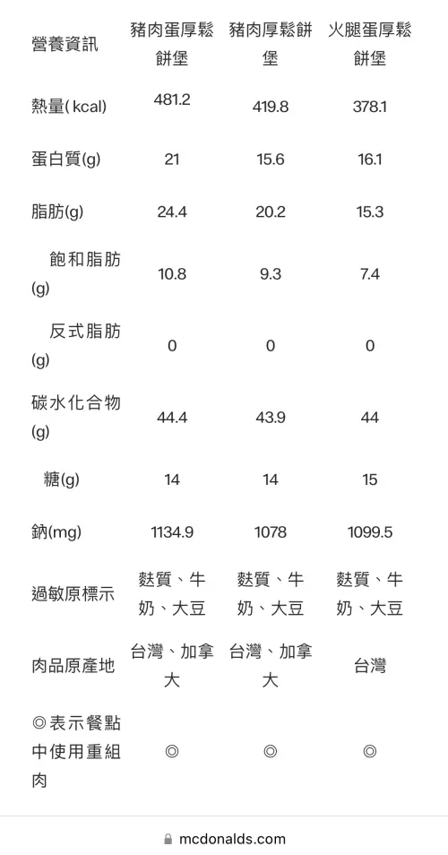 ▲麥當勞「厚鬆餅堡系列」熱量及營養資訊一覽。（圖／翻攝自麥當勞官網）