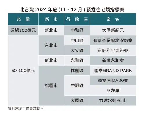 ▲2024年11、12月台北灣年底指標案一覽。（圖／住展雜誌提供）