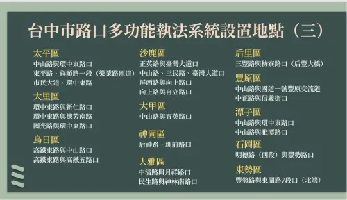 ▲台中市舊縣區12個行政區，有4區首度執行路口科技執法。（圖／記者顏幸如製，2024.11.14）