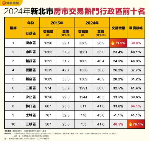 ▲2024年新北市房市交易熱門行政區前十名。（圖／永慶房屋提供）