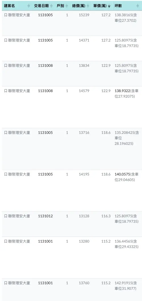 ▲網友截圖指台中七期「聯聚理安大廈」房價已破百萬,最高單價127.2萬元,即將破130萬。(圖/翻攝PTT) ▲網友截圖指台中七期「聯聚理安大廈」房價已破百萬,最高單價127.2萬元,即將破130萬。(圖/翻攝PTT)