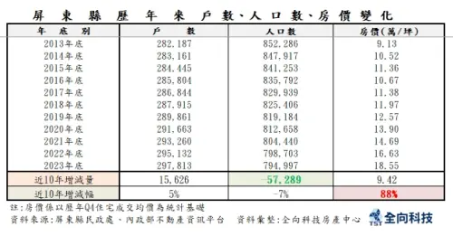 ▲屏東,觀光,人口,房價。（圖／全向科技房產中心提供）