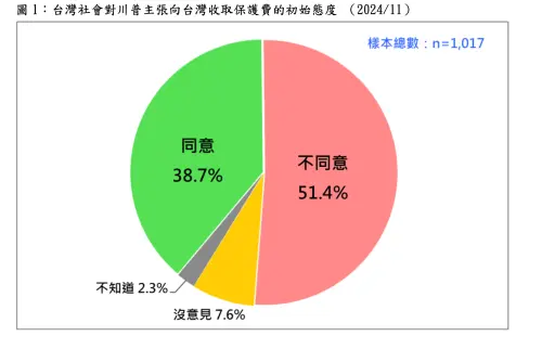 ▲台灣民意基金會公布「川普欲向台灣收取保護費民調」。（圖／台灣民意基金會提供）