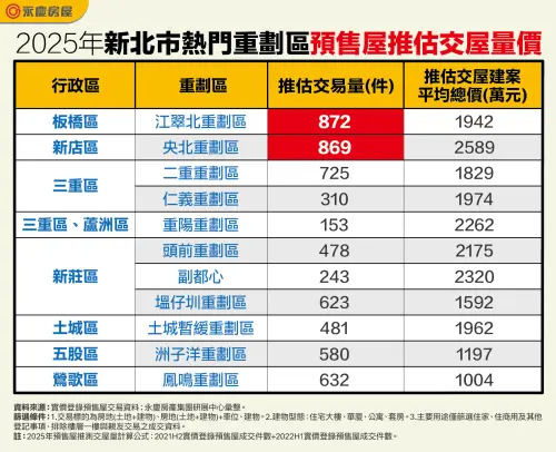 ▲2025年新北市熱門重劃區預售屋推估交屋量價。（圖／永慶房屋提供）