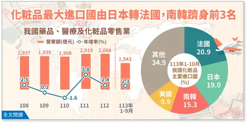 ▲過去日本是台灣化粧品最大進口國，但是2023年起法國異軍突起，躍居我國化粧品最大進口國。（圖／經濟部統計處提供）