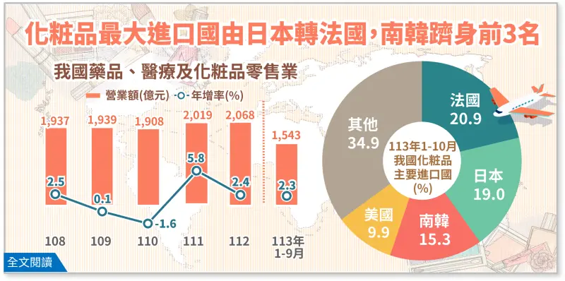 ▲過去日本是台灣化妝品最大進口國，但是2023年起法國異軍突起，躍居我國化妝品最大進口國。（圖／經濟部統計處提供）