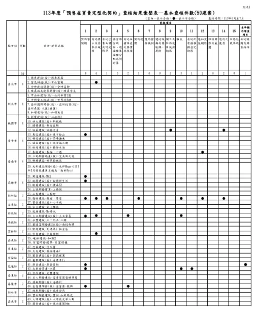 ▲消保處公布「113年度預售屋買賣定型化契約」查核結果，50件基本查核中有12案違規。（圖／消保處提供）