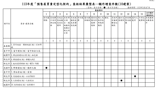 ▲消保處公布「113年度預售屋買賣定型化契約」查核結果，額外增查10案中有3案違規。（圖／消保處提供）