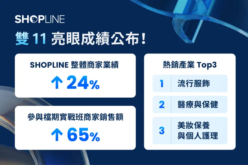 ▲SHOPLINE 公布 2024 年雙 11 商家亮眼成績，商家當日業績年增超過兩成。（圖／SHOPLINE提供）