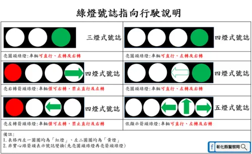 ▲各地警察局都在陸續宣導原型綠燈可以左轉，但仍有許多民眾反映曾無辜被開單。（圖／彰化縣警察局）