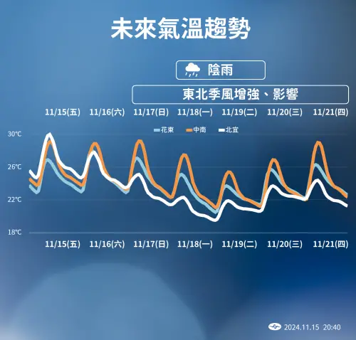 ▲北台灣明天溫度較高，到週日（17日）逐日下滑，下週二（19日）桃園以北、宜蘭高溫剩下19度、20度，提醒民眾留意溫度變化