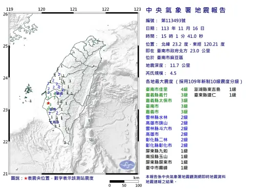 快訊／有感搖晃！台南15:01規模4.5「極淺層地震」　最大震度4級
