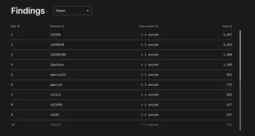 ▲2024台灣爛密碼。（圖／翻攝NordPass官網）