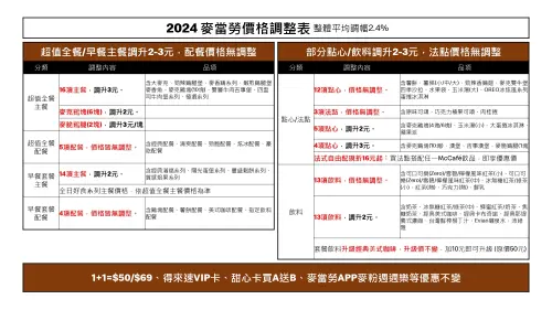 ▲2024麥當勞價格調整表！平均調幅2.4%，11/20起漲價。（圖／台灣麥當勞提供）