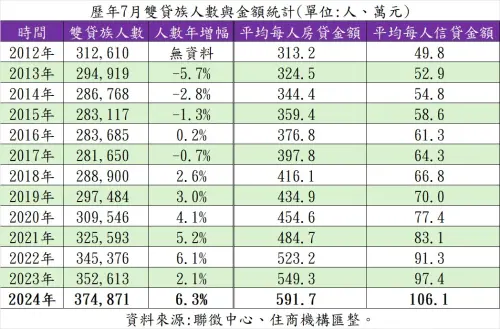 ▲房貸,信貸,房貸之亂,新青安貸。（圖／住商機構提供）