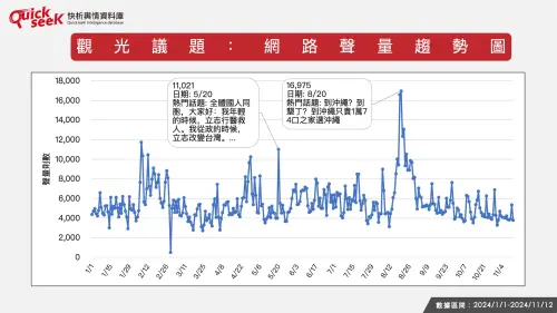 ▲觀光議題：網路聲量趨勢圖。（圖／QuickseeK提供）