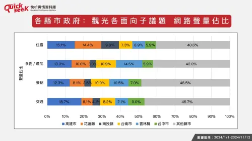 ▲各縣市政府：觀光各面向子議題相關　網路聲量佔比。（圖／QuickseeK提供）