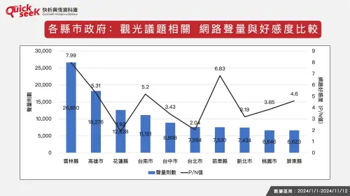 ▲各縣市政府：觀光議題相關　網路聲量與好感度比較。（圖／QuickseeK提供）