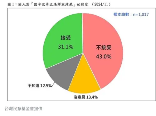 破四成民眾不接受國會改革釋憲判決！林濁水看民調太震驚：很悲哀
