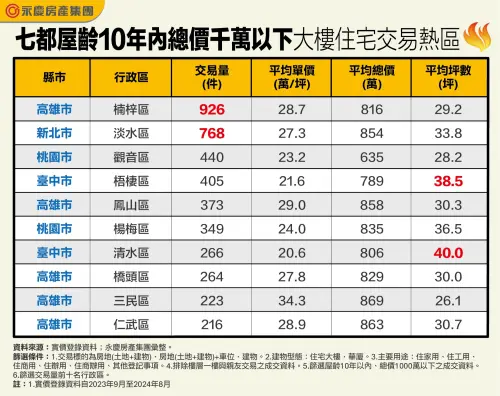 ▲全台便宜購屋熱區。（圖／永慶提供）