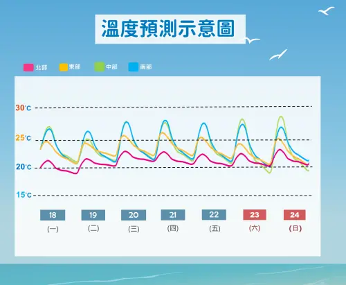 ▲今明兩天氣溫偏涼，北台灣白天高溫只有20至23度，週四後才略有回溫。（圖／中央氣象署）