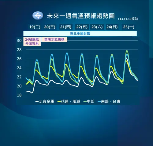 ▲本週東北季風導致氣溫偏涼，下週將有更強的冷空氣來襲，實際影響還有待觀察。（圖／中央氣象署）