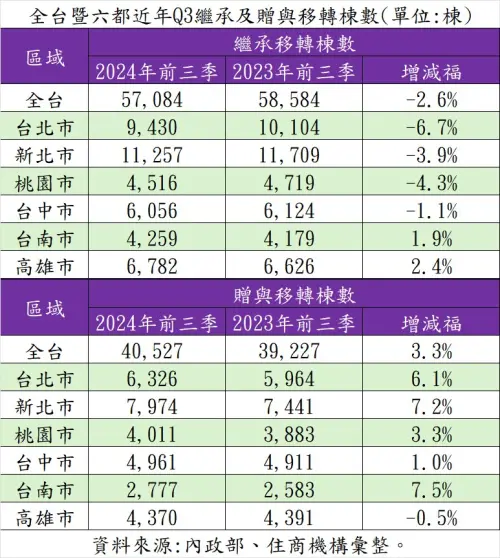 ▲全台暨六都近年Q3繼承與贈與移轉棟數。（圖／住商機構提供）