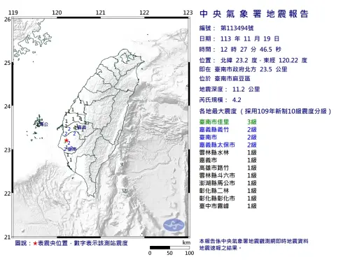 地震快訊／12:27台南麻豆「4.2極淺地震」！8縣市有感最大震度3級
