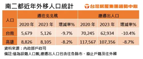 ▲高雄,台南,人口。（圖／台灣房屋提供）