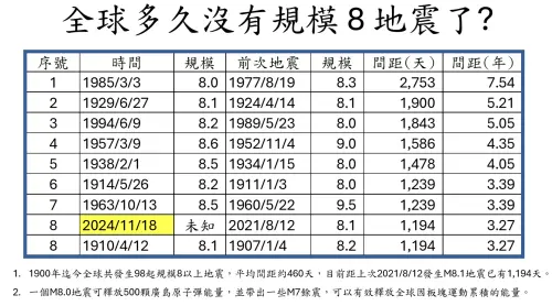 ▲1900至今，全球規模8以上地震平均間隔為460天，目前以相隔1194天沒有出現。（圖／郭鎧紋提供）