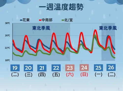 ▲本週東北季風主導天氣，週日才會減弱，下週又有更強的冷空氣。（圖／中央氣象署）