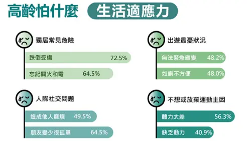 ▲高齡者獨居風險高，七成憂跌倒、六成擔心細節遺漏，科技支援成解方，建構友善高齡社會刻不容緩。(圖／遠見雜誌提供)