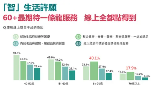 ▲高齡族群渴望AI整合健康、安養等需求，一站式平台便利生活；40-60歲世代看重實用性，期待解決生活與健康問題。(圖／遠見雜誌提供)