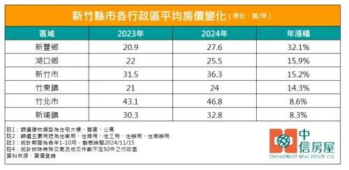 ▲新竹,房市,房價。（圖／中信房屋提供）