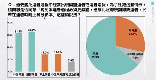 ▲民眾黨民調選罷法修法議題，有近6成4支持罷免連署加嚴。（圖／民眾黨團提供，2024.11.20）