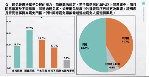 ▲民眾黨團民調選罷法修法議題，對於調高罷免票門檻意見分歧。（圖／民眾黨團提供，2024.11.20）