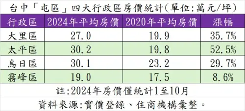 ▲南台中四大行政區房價統計。（圖／住商機構提供）