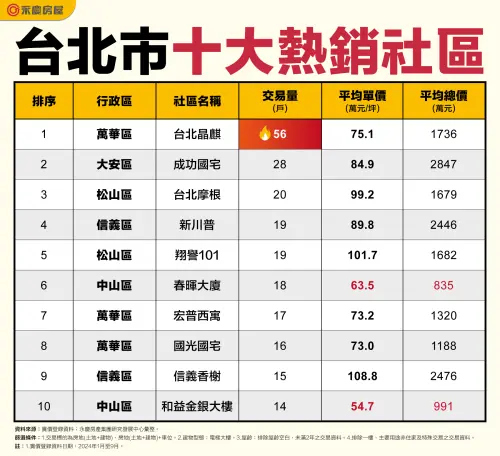 ▲台北市2024十大熱銷社區。（圖／永慶房屋提供）