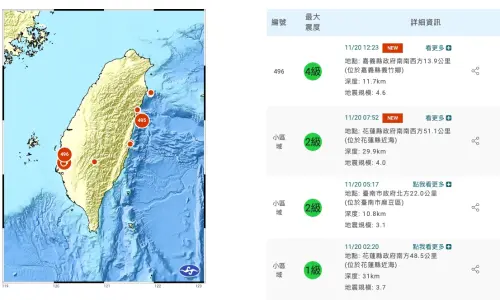 南台灣又地震！嘉南地震數「飆去年4倍」　氣象署：不是0403餘震
