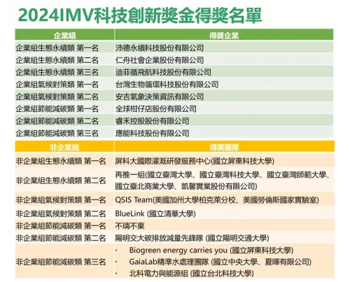 ▲2024IMV科技創新獎金得獎名單。(圖／記者黃文德翻攝)