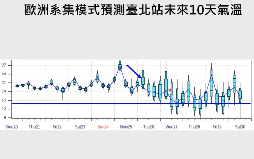 ▲下週可能有冷氣團侵襲台灣，北部氣溫可能出現低於14度的情況。（圖／賈新興提供）