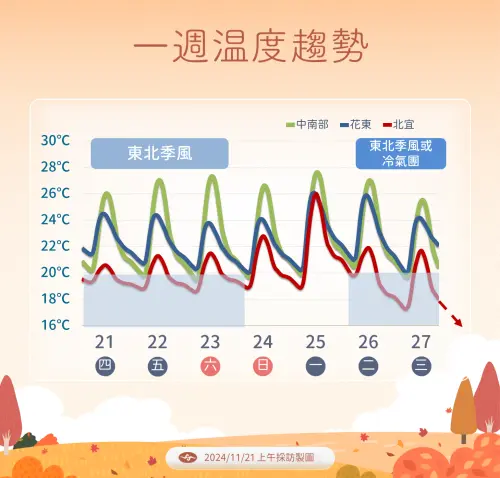 ▲週末台灣各地氣溫略有回升，下週冷空氣來襲，氣溫將進一步下滑。（圖／中央氣象署）