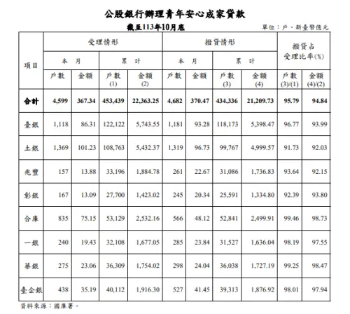 ▲截至今（113）年10月底，公股銀行辦理青年安心成家貸款情況。（圖／擷取自財政部官網）