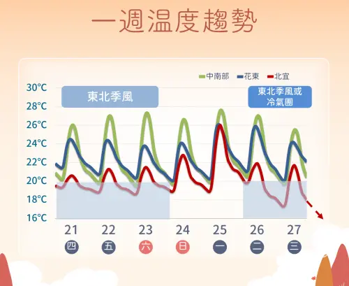 ▲明（22）日至週末氣溫有所回升，下週二則有新一波冷空氣導致降溫。（圖／中央氣象署）