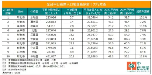 ▲人口密度,夜生活,夜間人口密度。（圖／中信房屋提供）