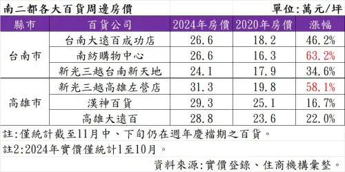 ▲南二都各大百貨周邊房價。（圖／住商機構提供）