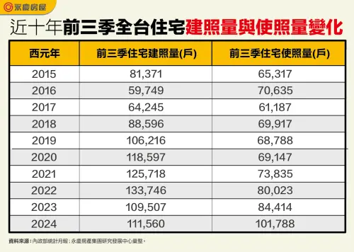 ▲近十年前三季全台住宅建照量與使照量變化。（圖／永慶房屋提供）