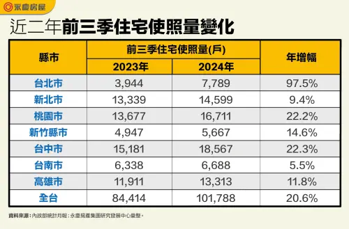 ▲六都及新竹縣市今年前三季與去年同期住宅使照量變化。（圖／永慶房屋提供）