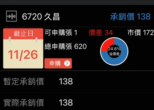 2檔新股申購今日開跑！久昌抽中最高賺3.4萬元、吉茂賺近1.3萬元
